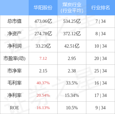 华阳股份10月11日主力资金净买入1.34亿元
